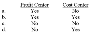 Assets invested in a responsibility center are included in a performance report of a: