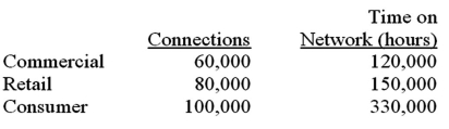 Fenway Telcom has three divisions,commercial,retail,and consumer,that share the common costs of the company's computer server network.The annual common costs are $2,400,000.You have been provided with the following information for the upcoming year: What is the allocation rate for the upcoming year,assuming Fenway Telcom uses the single-rate method and allocates common costs based on the number of connections?