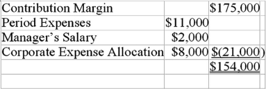 The following is a summarized income statement for Royal Manor Co.'s profit center 12608 for April: Which of the following amounts is most likely subject to the control of the profit center's manager?