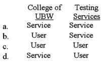 <strong>LaCrescent University has 20 departments.Two of its best departments are the (1)College of UBW (Underwater Basket Weaving)and (2)Testing Services.The College of UBW attempts to teach students the difficult,but useful,skill of weaving baskets underwater.Testing Services grades examinations for professors.How would these two departments be classified? </strong> A)Option a B)Option b C)Option c D)Option d