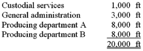 <strong>Bagley Company has two service departments and two producing departments.Square footage of space occupied by each department follows: The department costs of Custodial Services are allocated on a basis of square footage of space.If Custodial Services costs are budgeted at $38,000,the amount of cost allocated to General Administration under the direct method would be:</strong> A)$0. B)$7,125. C)$6,000. D)$5,700.