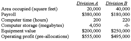 Cincinnati Million,Inc.operates two user divisions as separate cost objects.To determine the costs of each division,the company allocates common costs to the divisions.During the past month,the following common costs were incurred: The following information is available concerning various activity measures and service usages by each of the divisions: If all common costs are allocated using operating profit as the allocation basis,what is the total cost allocated to Division B?
