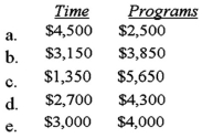 <strong>Computer Complex,Inc.has two main services: (1)time on a timeshared computer system,and (2)proprietary computer programs.Computer time is provided by the operation department (Op)and programs are written by the programming department (P) The percentage of each service used by each department for a typical period is: In a typical period,the operation department (Op)spends $4,500 and the programming department (P)spends $2,500.Under the step method (Op first),what is the cost of the computer time and the computer programs for sale? </strong> A)Option a B)Option b C)Option c D)Option d