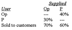 <strong>Computer Complex,Inc.has two main services: (1)time on a timeshared computer system,and (2)proprietary computer programs.Computer time is provided by the operation department (Op)and programs are written by the programming department (P) The percentage of each service used by each department for a typical period is: In a typical period,the operation department (Op)spends $4,500 and the programming department (P)spends $2,500.Under the reciprocal method what is the algebraic solution to the cost allocation problem?</strong> A)Op = 4,500 + .40 P;P = 2,500 + .30 Op. B)Op = 4,500 + .70 P;P = 2,500 + .60 Op. C)Op = 2,500 + .40 P;P = 4,500 + .30 Op. D)Op = 2,500 + .70 P;P = 4,500 + .60 Op.