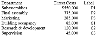 The following set up is a system of simultaneous linear equations to allocate costs using the reciprocal method.Matrix algebra is not required.The following costs were incurred in three operating departments and three service departments in Reality Company. Use of services by other departments is as follows. The equation for department P3 (marketing)is: