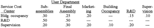 The following set up is a system of simultaneous linear equations to allocate costs using the reciprocal method.Matrix algebra is not required.The following costs were incurred in three operating departments and three service departments in Reality Company. Use of services by other departments is as follows. The equation for department P3 (marketing)is: