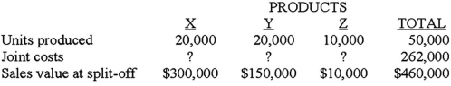 Lite Co.manufactures products X and Y from a joint process that also yields a by-product,Z.Revenue from sales of Z is treated as a reduction of joint costs.Additional information is as follows: Joint costs were allocated using the net realizable value method at the split-off point.The joint costs allocated to product X were