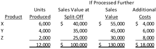Vreeland,Inc. ,manufactures products X,Y,and Z from a common process.Joint costs were $60,000.Additional information is as follows: Assuming that joint product costs are allocated using the net realizable value method,what were the total costs assigned to Product Y?