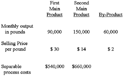 <strong>Lankip Company produces two main products and a by-product out of a joint process.The ratio of output quantities to input quantities of direct material used in the joint process remains consistent from month to month.Lankip has employed the physical-volume method to allocate joint production costs to the two main products.The net realizable value of the by-product is used to reduce the joint production costs before the joint costs are allocated to the main products.Data regarding Lankip's operations for the current month are presented in the chart below.During the month,Lankip incurred joint production costs of $2,520,000.The main products are not marketable at the split-off point and,thus,have to be processed further. The amount of joint production cost that Lankip would allocate to the Second Main Product by using the physical quantities method to allocate joint production costs would be:</strong> A)$1,200,000. B)$1,260,000. C)$1,500,000. D)$1,575,000.