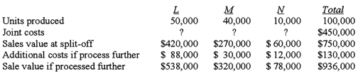<strong>Anchorage Company manufactures three main products,L,M,and N,from a joint process.Additional information for June production activity follows: Assuming that the 10,000 units of N were processed further and sold for $78,000,what was Anchorage's gross profit from this sale? Assume the physical quantities method of allocation is used.</strong> A)$21,000. B)$28,500. C)$30,000. D)$66,000.