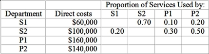 Brandeis Corporation has two production Departments: P1 and P2 and two service departments: S1 and S2.Direct costs for each department and the proportion of service costs used by the various departments for the month of July are as follows: Under the step-method of cost allocation,the amount of S2 costs allocated to S1 would be: