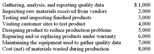 <strong>BC Enterprises' quality control report for August contains the following items. What would be the total of the conformance costs on the August quality control report for BC Enterprises?</strong> A)$22,000. B)$20,000. C)$15,000. D)$13,000.