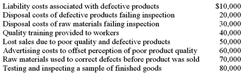 <strong>QC Enterprises quality control report for August contains the following items. What would be the total of the appraisal costs on the August quality control report for QC Enterprises?</strong> A)$30,000. B)$70,000. C)$80,000. D)$90,000.