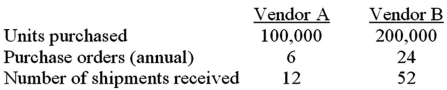 <strong>Rogers Company is preparing its annual profit plan.As part of its analysis of the cost of its purchasing activity,management estimates that the $48,000 for purchasing support should be assigned to the individual vendors from the information given as follows: What is the amount of the purchasing costs that should be allocated to Vendor A,assuming Rogers uses number of shipments received to compute activity-based costs?</strong> A)$9,000. B)$16,000. C)$32,000. D)$39,000.
