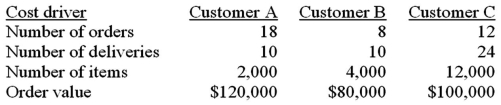 Folly Beach Industries decides to price delivery service according to the results of a recent activity-based costing (ABC)study.The study indicates Folly Beach should charge $16 per order,1% of the order's value for general delivery costs,$2.50 per item,and $45 for delivery.A year later,Folly Beach collected the following information for three of its customers: What are the total delivery costs charged to Customer B during the year?