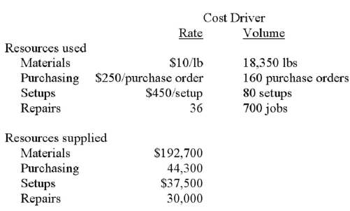 Sullivan Inc.reports the following information about resources.At the beginning of the year,Sullivan estimated it would spend $180,000 for materials,$42,000 for purchasing,$35,000 for setups,and $36,000 for repairs. Compute unused resource capacity for setups for Sullivan.