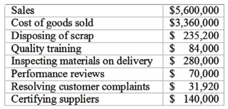 Le Francois Company developed the following information for its first quarter cost of quality report: The total cost of external failure activities at Le Francois is: