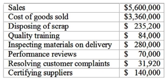 Le Francois Company developed the following information for its first quarter cost of quality report: The relevant percentage to be used to express appraisal activities at Le Francois is: