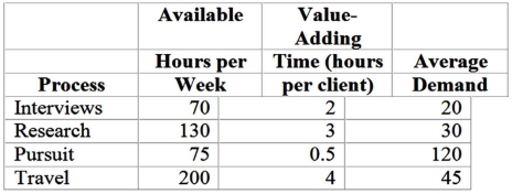 Ketchem All Detective Agency is evaluating its system.The company gathered the information below: Practical capacity is 75% for each process.Which process is most likely to be a current bottleneck?