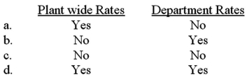 <strong>Cost pools are used with: </strong> A)Option a B)Option b C)Option c D)Option d