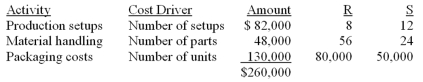 <strong>RS Company manufactures and distributes two products,R and S.Overhead costs are currently allocated using the number of units produced as the allocation base.The controller has recommended changing to an activity-based costing (ABC)system.She has collected the following information: What is the total overhead allocated to Product R using the current system?</strong> A)$113,600. B)$130,000. C)$146,400. D)$160,000.
