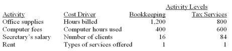 <strong>Terri Martin,CPA provides bookkeeping and tax services to her clients.She charges a fee of $60 per hour for bookkeeping and $90 per hour for tax services.Martin estimates the following costs for the upcoming year: Operating profits declined last year and Ms.Martin has decided to use activity-based costing (ABC)procedures to evaluate her hourly fees.She gathered the following information from last year's records: Martin cannot change the hourly fee for the bookkeeping services because of the number of competing firms in the area.If Martin wants to earn $60,000 pre-tax in the upcoming year,how much will she charge per hour for tax services?</strong> A)$74. B)$90. C)$95. D)$106.