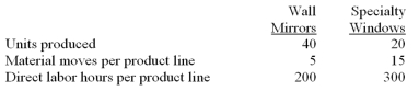 <strong>Zela Company is preparing its annual profit plan.As part of its analysis of the profitability of individual products,the controller estimates the amount of overhead that should be allocated to the individual product lines from the information provided below.(CMA based) Budgeted material handling costs: $50,000 Under a traditional costing system that allocates overhead on the basis of direct labor hours,the materials handling costs allocated to one unit of wall mirrors would be:</strong> A)$1,000. B)$500. C)$2,000. D)$5,000.