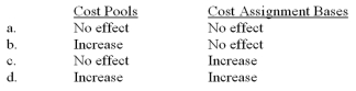 <strong>What is the typical effect on the numbers of cost pools and cost assignment bases when an activity-based costing (ABC)system replaces a traditional costing system? (CPA adapted) </strong> A)Option a B)Option b C)Option c D)Option d