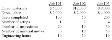 <strong>A company has identified the following overhead costs and cost drivers for the coming year: (CIA adapted) Budgeted direct labor cost was $100,000 and budgeted direct material cost was $280,000.The following information was collected on three jobs that were completed during the year: If the company uses activity-based costing (ABC),how much overhead cost should be assigned to Job 101?</strong> A)$1,300. B)$2,000. C)$5,000. D)$5,600.