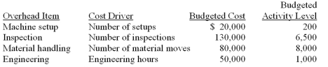 <strong>A company has identified the following overhead costs and cost drivers for the coming year: (CIA adapted) Budgeted direct labor cost was $100,000 and budgeted direct material cost was $280,000.The following information was collected on three jobs that were completed during the year: If the company uses activity-based costing (ABC),what is the cost of each unit of Job 102?</strong> A)$340. B)$392. C)$440. D)$520.
