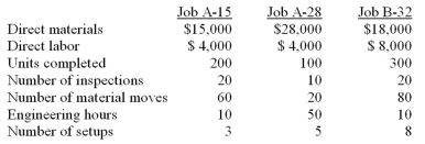 <strong>Scottso Enterprises has identified the following overhead costs and cost drivers for the coming year: Budgeted direct labor cost was $200,000 and budgeted direct material cost was $800,000.The following information was collected on three jobs that were completed during the month: If the company uses activity-based costing (ABC),how much overhead cost should be assigned to Job B-32?</strong> A)$4,200. B)$2,600. C)$2,960. D)$3,480.