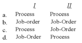 <strong>The following examples briefly describe the manufacture of two different products.Which costing method (job-order or process)would be the best method to use for each project? I.Fred Puetz manufactures Fred's Wine Cooler.Fred once made the statement,People can have any flavor of Fred's Wine Cooler they want as long it's boysenberry. II)Ahmad Aerondonetics is manufacturing three space shuttles for the country of Kricherra.Each shuttle is slightly different and production will last approximately two years. </strong> A)a B)b C)c D)d