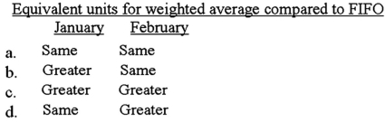 <strong>A process costing system was used for a department that began operations in January 2012.Approximately the same number of physical units,at the same degree of completion,were in work-in-process at the end of both January and February.Monthly conversion costs are allocated between ending work-in-process and units completed.Compared to the FIFO method,would the weighted-average method use the same or a greater number of equivalent units to calculate the monthly allocations? (CPA adapted) </strong> A)a B)b C)c D)d