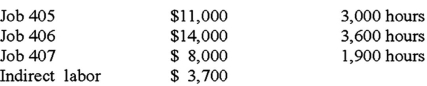 <strong>The following selected data were taken from the books of the Bixby Box Company.The company uses job costing to account for manufacturing costs.The data relate to June operations.A)Materials and supplies were requisitioned from the stores clerk as follows: Job 405,material X,$7,000.Job 406,material X,$3,000;material Y,$6,000.Job 407,material X,$7,000;material Y,$3,200.For general factory use: materials A,B,and C,$2,300.B)Time tickets for the month were chargeable as follows: C)Other information: Factory paychecks for $36,700 were issued during the month.Various factory overhead charges of $19,400 were incurred on account.Depreciation of factory equipment for the month was $5,400.Factory overhead was applied to jobs at the rate of $3.50 per direct labor hour.Job orders completed during the month: Job 405 and Job 406.Selling and administrative costs were $2,100.Factory overhead is closed out only at the end of the year.If Job 406 was sold on account for $41,500,how much gross profit would be recognized for the job?</strong> A)$3,800. B)$5,900. C)$18,500. D)$35,600.