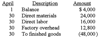 <strong>Birk Co.uses a job order costing system.The following debits (credits)appeared in Birk's work-in-process account for the month of April: Birk applies overhead to production at a predetermined rate of 80% of direct labor cost.Job No.5,the only job still in process on April 30 has been charged with direct labor of $2,000.What was the amount of direct material charged to Job No.5? (CPA adapted)</strong> A)$3,000. B)$5,200. C)$8,800. D)$24,000.