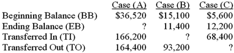 <strong>  For Case (B)above,what is the Transferred-In (TI)?</strong> A)$96,900. B)$119,700. C)$89,500. D)$66,700. <div style=padding-top: 35px> 