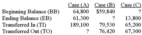   For Case (B)above,what is the Ending Balance (EB)?