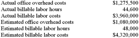 The following information has been gathered for Cheatham Law Offices for its fiscal year ending December 31: What is the predetermined office overhead rate per billable labor dollar?