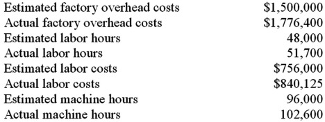 The following information has been gathered for Roswell Machining for its fiscal year ending December 31: What is the predetermined factory overhead rate per labor dollar?