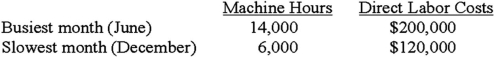 <strong>The Shapely Company uses the high-low method to determine its cost equation.The following information was gathered for the past year: What are the direct labor costs per machine hour?</strong> A)$20.00. B)$16.00. C)$14.29. D)$10.00.