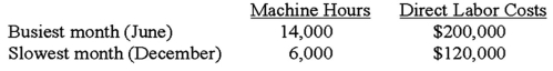 <strong>The Shapely Company uses the high-low method to determine its cost equation.The following information was gathered for the past year: If Shapely expects to use 10,000 machine hours next month,what are the estimated direct labor costs?</strong> A)$160,000. B)$180,000. C)$175,000. D)$150,000.