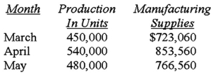 <strong>The controller of Joy Co has requested a quick estimate of the manufacturing supplies needed for the Morton Plant for the month of July,when production is expected to be 470,000 units to meet the ending inventory requirements and sales of 475,000 units.Joy Co's budget analyst has the following actual data for the last three months. Using the high-low method to develop a cost estimating equation,the estimate of needed manufacturing supplies for July would be: (CMA adapted)</strong> A)$681,500. B)$688,750. C)$749,180. D)$752,060.