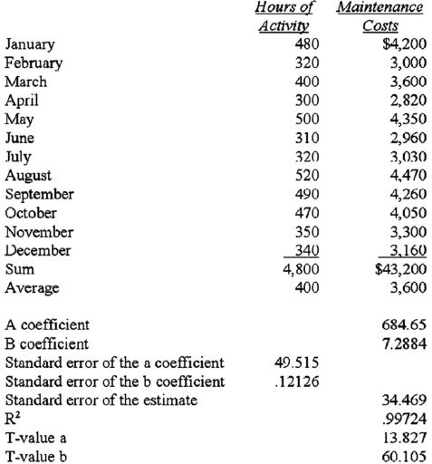 <strong>The Armer Company is accumulating data to be used in preparing its annual profit plan for the coming year.The cost behavior pattern of the maintenance costs must be determined.The accounting staff has suggested that linear regression be employed to derive an equation in the form of y = a + bx for maintenance costs.Data regarding the maintenance hours and costs for last year and the results of the regression analysis are as follows: (CMA adapted) What would be the cost equation if regression analysis is used?</strong> A)Maintenance Costs = 7.2884 + 684.65 × Hours of Activity. B)Maintenance Costs = 684.65 + 49.515 × Hours of Activity. C)Maintenance Costs = 684.65 + 7.2884 × Hours of Activity. D)Maintenance Costs = 34.469 + .99724 × Hours of Activity.