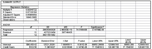 <strong>The Business School at Eastern College is accumulating data as a first step in the preparation of next year's budget development.One cost that is being looked at closely is administrative costs as a function of student credit hours.Data on administrative costs and credit hours for the past thirteen months are shown below: The controller's office has analyzed the data and has given you the results from the regression analysis: If the controller uses the high-low method to estimate costs,the cost equation for administrative salaries is:</strong> A)Cost = $96,409.42 + $103.56 × Credit-hours. B)Cost = $69,474.40 + $114 30 × Credit-hours. C)Cost = $201.21 × Credit-hours. D)Cost = $198,808.