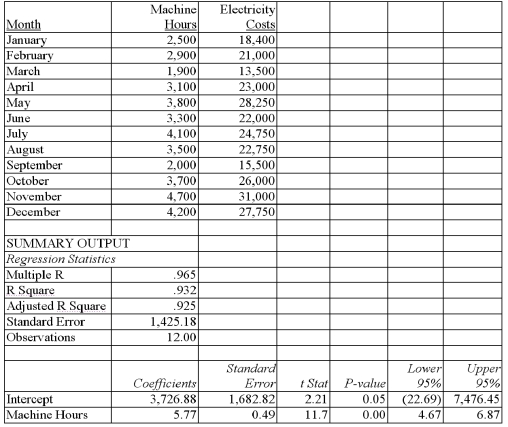 <strong>Thul Company is interested in establishing the relationship between electricity costs and machine hours.Data have been collected and a regression analysis prepared using Excel.The monthly data and the regression output follow: If the controller uses regression analysis to estimate costs,the cost equation for electricity cost is:</strong> A)Cost = $1,425.18 + $12.00 × Machine-hours. B)Cost = $3,726.88 + $1,682.82 × Machine-hours. C)Cost = $1,682.82 + $0.49 × Machine-hours. D)Cost = $3,726.88 + $5.77 × Machine-hours.