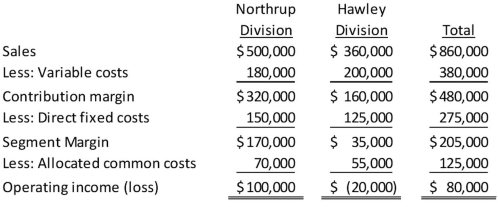 <strong>The operations of Superior Corporation are divided into the Northrup Division and the Hawley Division.Projections for the next year are as follows: Operating income for Superior Corporation,as a whole,if the Hawley Division were dropped would be</strong> A)$45,000. B)$80,000. C)$100,000. D)$120,000.