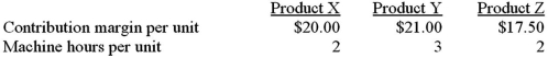 Lerner Inc has 6,600 machine hours available each month.The following information on the company's three products is available: If market demand exceeds the available capacity,in what sequence should orders be filled to maximize the company's profits?