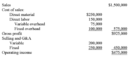 Barnes Corporation manufactures skateboards and is in the process of preparing next year's budget.The pro forma income statement for the current year is presented below. For the coming year,the management of Barnes Corporation anticipates a 10 percent increase in sales,a 12 percent increase in variable costs,and a $45,000 increase in fixed costs.The break-even point for next year would be: