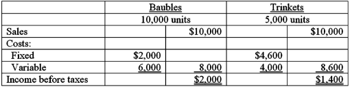 The Dooley Co.manufactures two products,Baubles and Trinkets.The following are projections for the coming year: How many Baubles will be sold at the break-even point,assuming that the facilities are jointly used with the sales mix remaining constant?