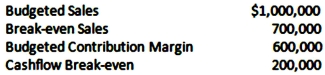 The following pertains to Clove Co.for the year ending December 31,2012: Clove's margin of safety is: (CPA adapted)